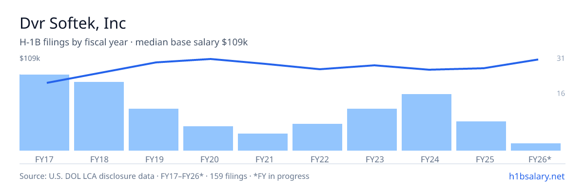 Dvr Softek, Inc H-1B filings by fiscal year, median base salary $91k โ U.S. Department of Labor LCA disclosures