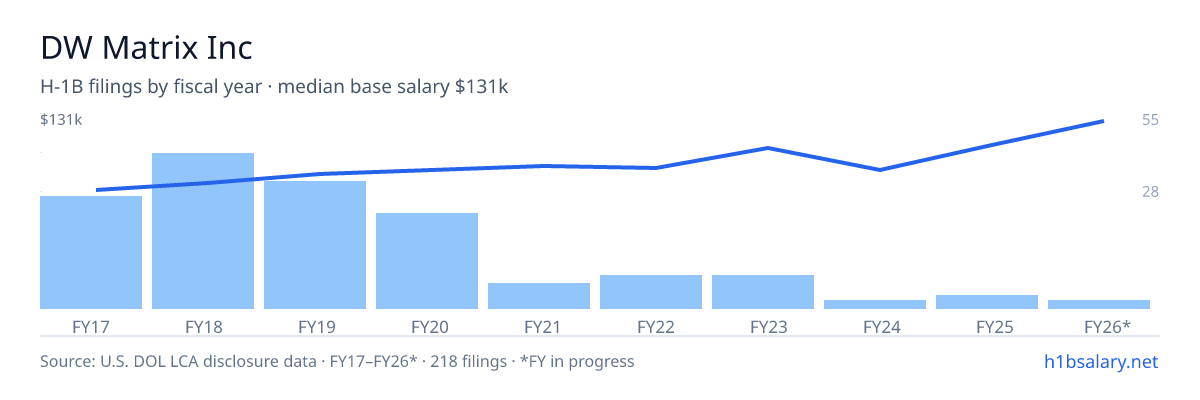 DW Matrix Inc H-1B filings by fiscal year, median base salary $85k โ U.S. Department of Labor LCA disclosures