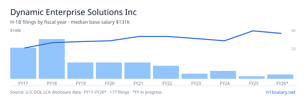 Dynamic Enterprise Solutions Inc H-1B filings by fiscal year, median base salary $102k โ U.S. Department of Labor LCA disclosures