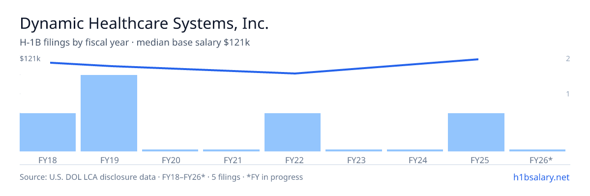 Dynamic Healthcare Systems, Inc. H-1B filings by fiscal year, median base salary $115k β U.S. Department of Labor LCA disclosures