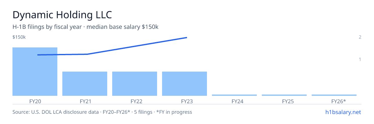 Dynamic Holding LLC H-1B filings by fiscal year, median base salary $98k β U.S. Department of Labor LCA disclosures