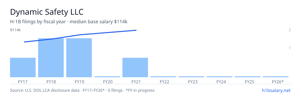 Dynamic Safety LLC H-1B filings by fiscal year, median base salary $98k β U.S. Department of Labor LCA disclosures
