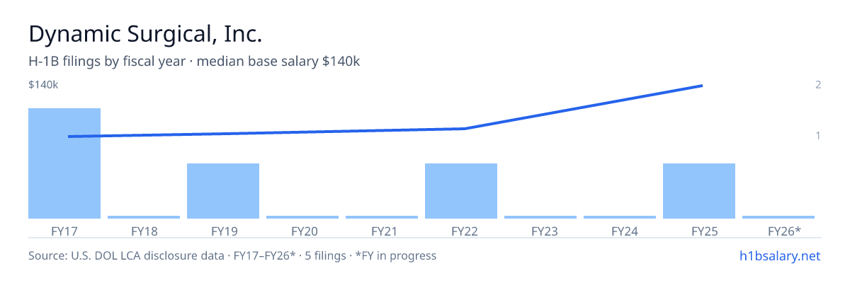 Dynamic Surgical, Inc. H-1B filings by fiscal year, median base salary $79k β U.S. Department of Labor LCA disclosures