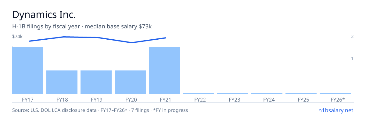 Dynamics Inc. H-1B filings by fiscal year, median base salary $73k โ U.S. Department of Labor LCA disclosures