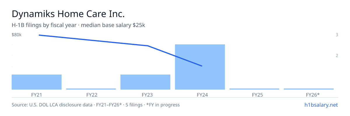 Dynamiks Home Care Inc. H-1B filings by fiscal year, median base salary $61k β U.S. Department of Labor LCA disclosures