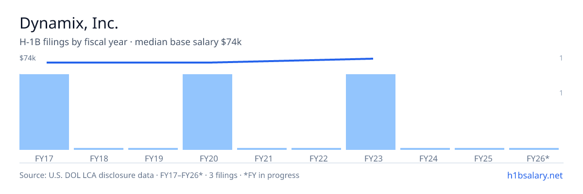 Dynamix, Inc. H-1B filings by fiscal year, median base salary $70k โ U.S. Department of Labor LCA disclosures