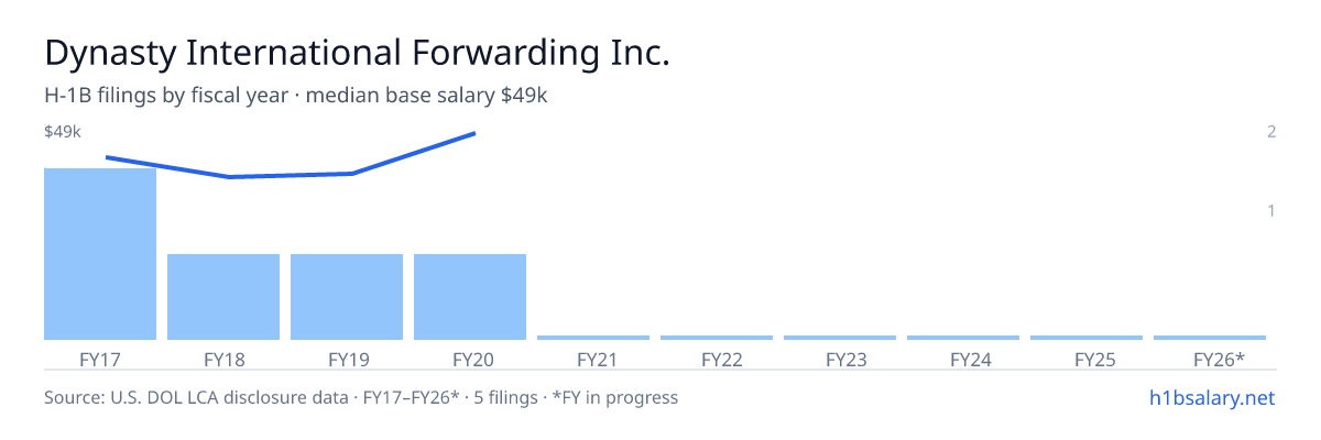 Dynasty International Forwarding Inc. H-1B filings by fiscal year, median base salary $42k โ U.S. Department of Labor LCA disclosures