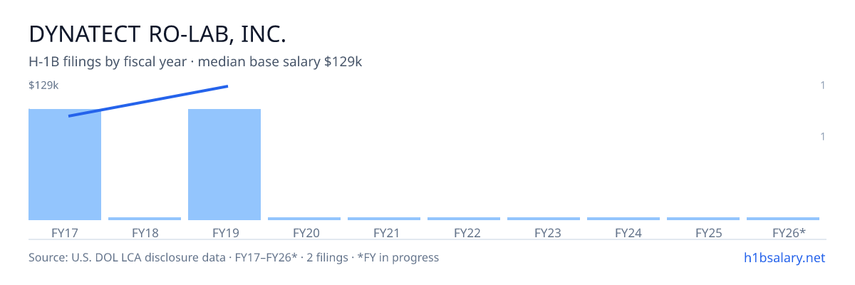 Dynatect Ro-Lab, Inc. H-1B filings by fiscal year, median base salary $111k β U.S. Department of Labor LCA disclosures