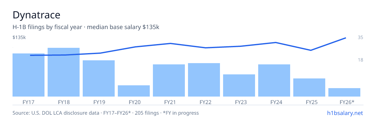 Dynatrace H-1B filings by fiscal year, median base salary $100k β U.S. Department of Labor LCA disclosures