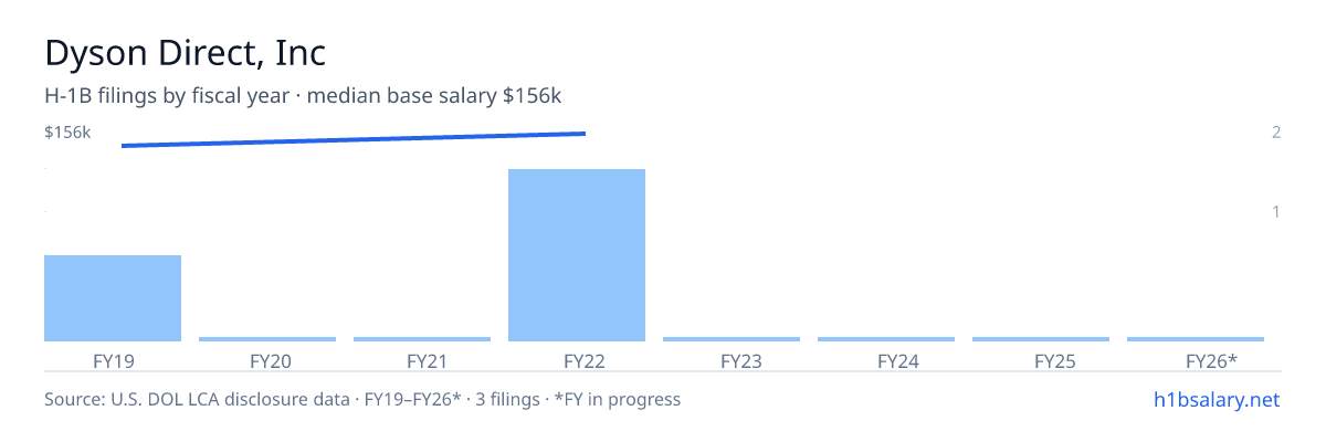 Dyson Direct, Inc H-1B filings by fiscal year, median base salary $156k โ U.S. Department of Labor LCA disclosures