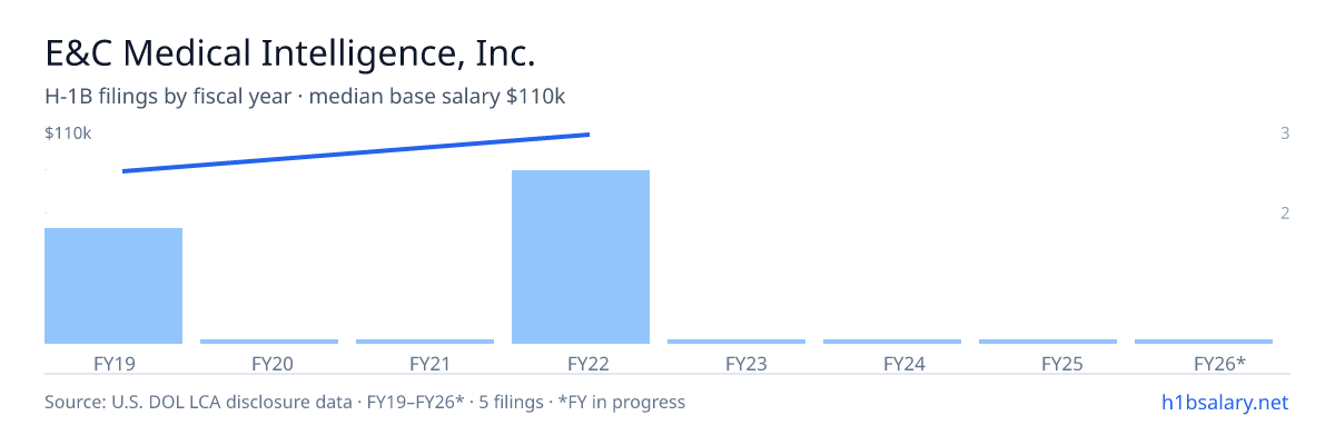 E&C Medical Intelligence, Inc. H-1B filings by fiscal year, median base salary $110k β U.S. Department of Labor LCA disclosures