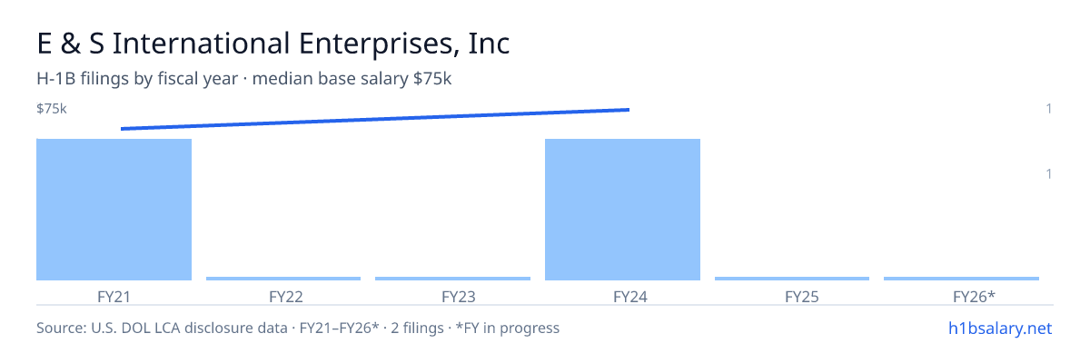 E & S International Enterprises, Inc H-1B filings by fiscal year, median base salary $70k β U.S. Department of Labor LCA disclosures
