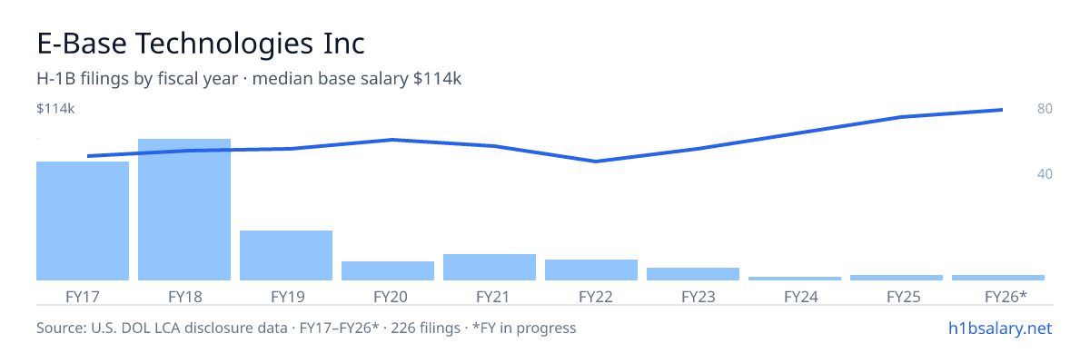 E-Base Technologies Inc H-1B filings by fiscal year, median base salary $81k โ U.S. Department of Labor LCA disclosures