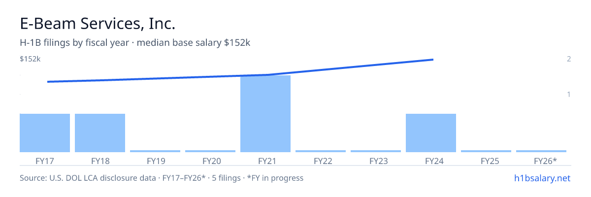 E-Beam Services, Inc. H-1B filings by fiscal year, median base salary $122k β U.S. Department of Labor LCA disclosures