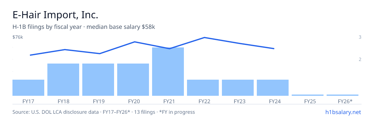 E-Hair Import, Inc. H-1B filings by fiscal year, median base salary $58k โ U.S. Department of Labor LCA disclosures