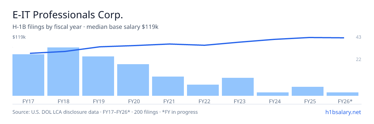 E-IT Professionals Corp. H-1B filings by fiscal year, median base salary $90k โ U.S. Department of Labor LCA disclosures