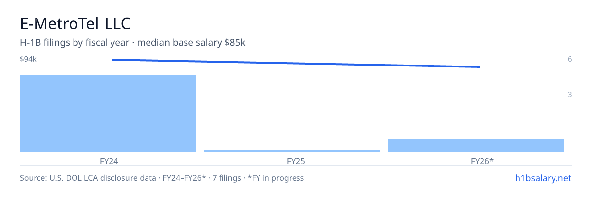 E-MetroTel LLC H-1B filings by fiscal year, median base salary $86k β U.S. Department of Labor LCA disclosures