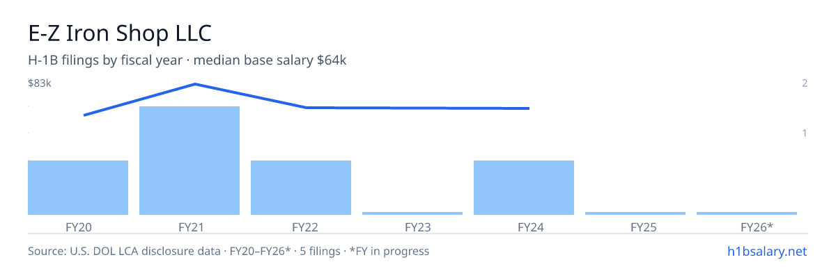 E-Z Iron Shop LLC H-1B filings by fiscal year, median base salary $65k β U.S. Department of Labor LCA disclosures