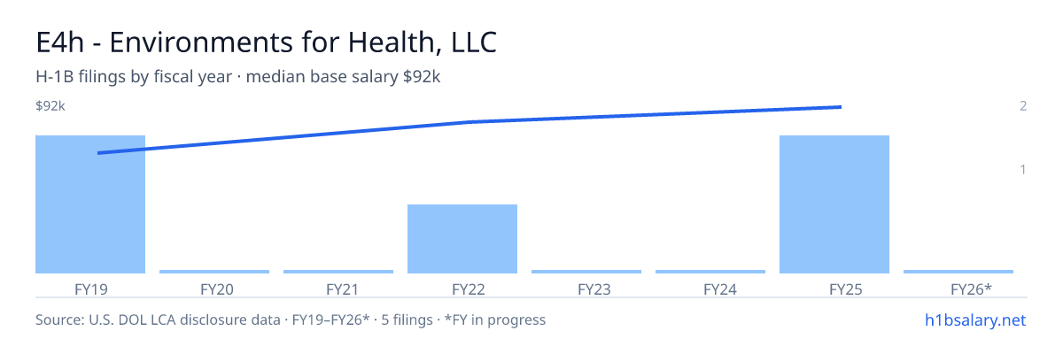 E4h - Environments for Health, LLC H-1B filings by fiscal year, median base salary $82k β U.S. Department of Labor LCA disclosures