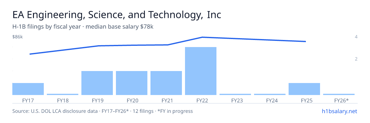 EA Engineering, Science, and Technology, Inc., PBC H-1B filings by fiscal year, median base salary $72k β U.S. Department of Labor LCA disclosures
