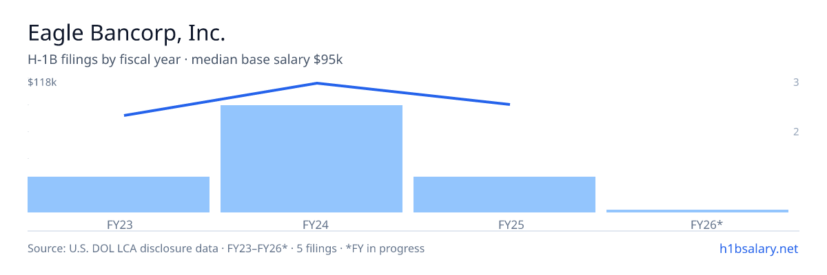 Eagle Bancorp, Inc. H-1B filings by fiscal year, median base salary $95k β U.S. Department of Labor LCA disclosures