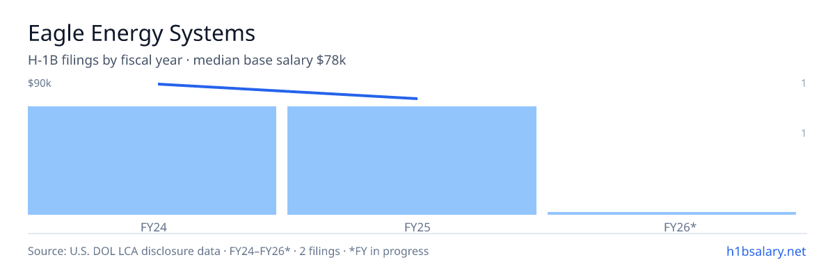 Eagle Energy Systems H-1B filings by fiscal year, median base salary $84k β U.S. Department of Labor LCA disclosures