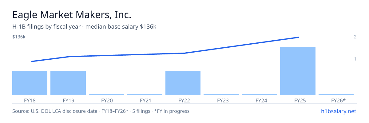 Eagle Market Makers, Inc. H-1B filings by fiscal year, median base salary $90k β U.S. Department of Labor LCA disclosures