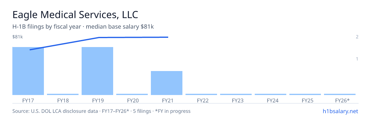 Eagle Medical Services, LLC H-1B filings by fiscal year, median base salary $77k β U.S. Department of Labor LCA disclosures