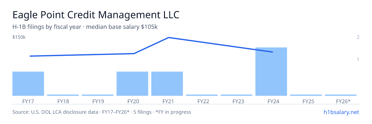 Eagle Point Credit Management LLC H-1B filings by fiscal year, median base salary $100k β U.S. Department of Labor LCA disclosures
