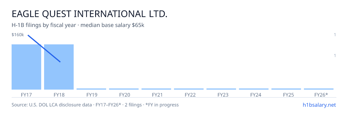 Eagle Quest International Ltd. H-1B filings by fiscal year, median base salary $113k โ U.S. Department of Labor LCA disclosures