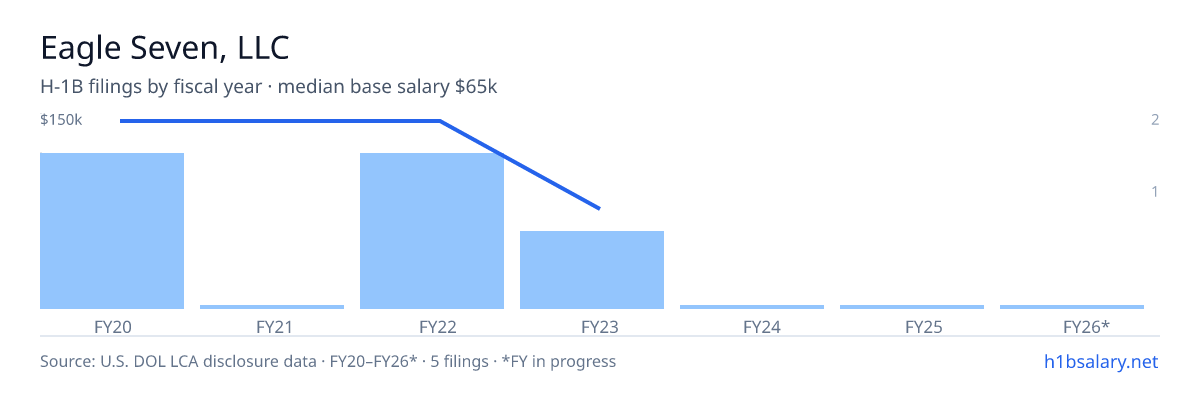 Eagle Seven, LLC H-1B filings by fiscal year, median base salary $150k β U.S. Department of Labor LCA disclosures