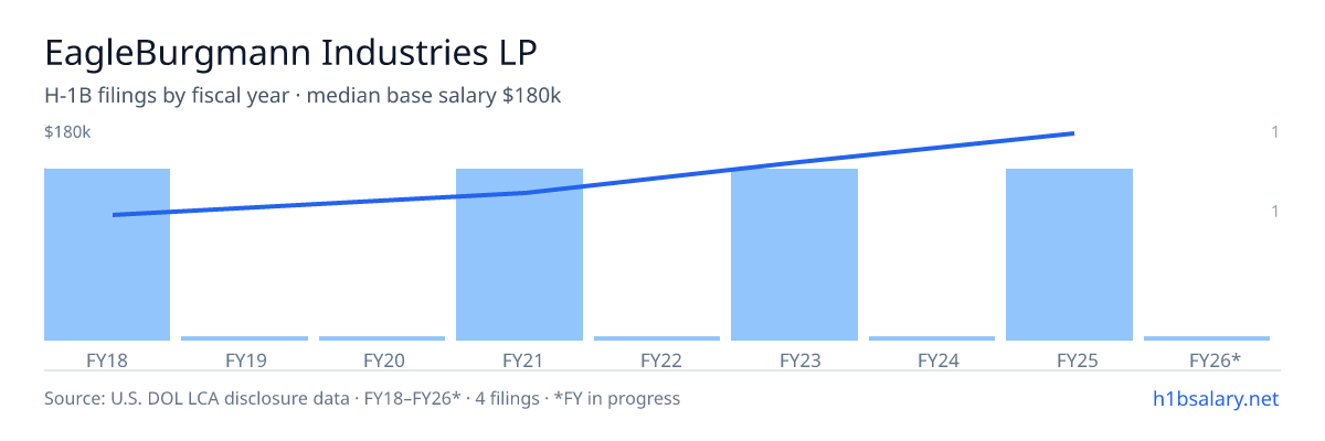 EagleBurgmann Industries LP H-1B filings by fiscal year, median base salary $134k β U.S. Department of Labor LCA disclosures
