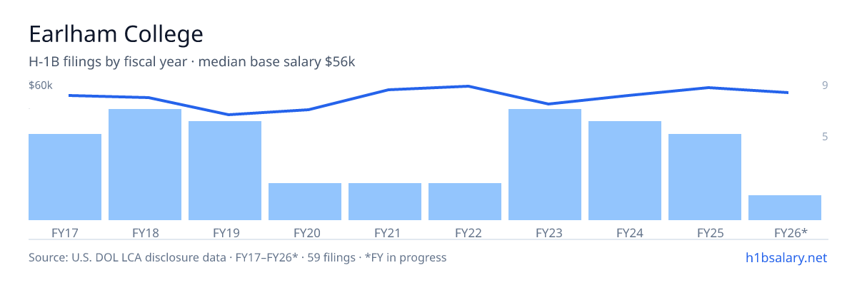 Earlham College H-1B filings by fiscal year, median base salary $54k โ U.S. Department of Labor LCA disclosures