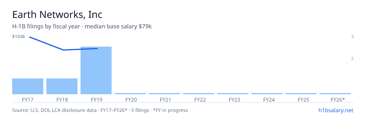 Earth Networks, Inc H-1B filings by fiscal year, median base salary $79k β U.S. Department of Labor LCA disclosures