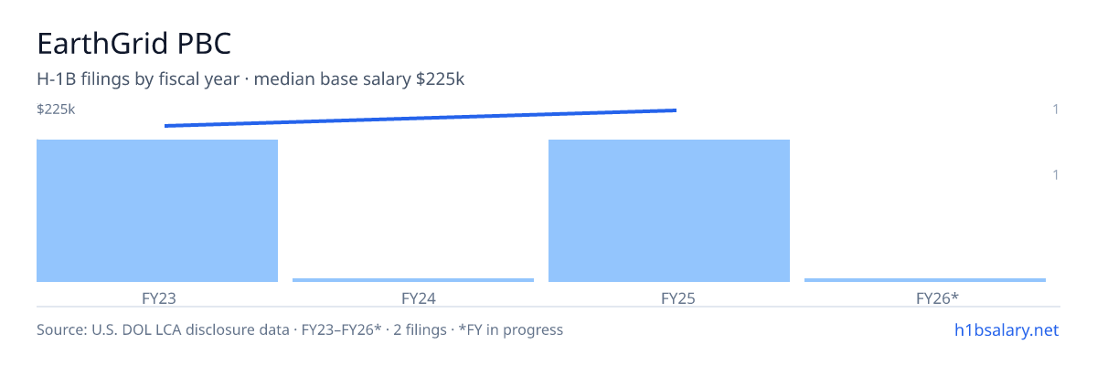 EarthGrid PBC H-1B filings by fiscal year, median base salary $213k β U.S. Department of Labor LCA disclosures