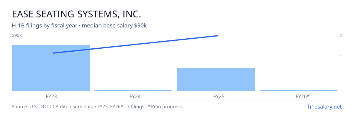 Ease Seating Systems, Inc. H-1B filings by fiscal year, median base salary $56k โ U.S. Department of Labor LCA disclosures