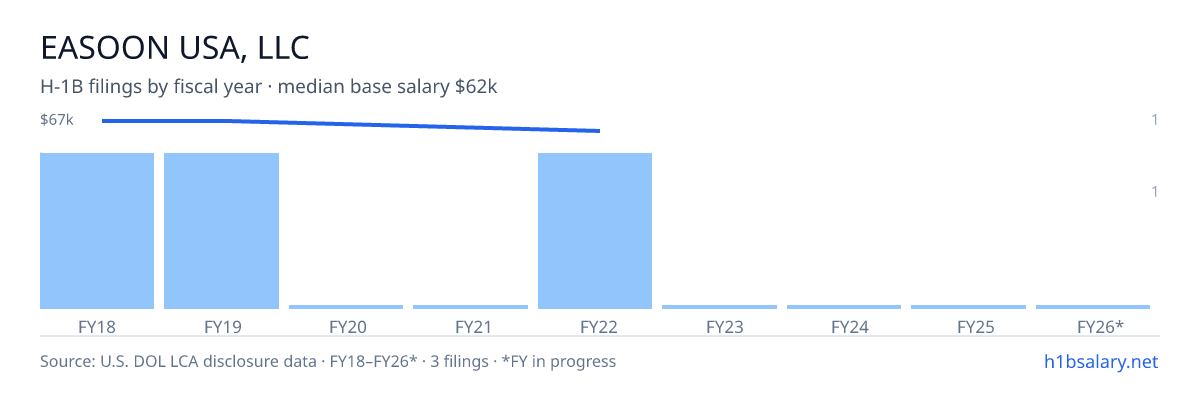 Easoon USA, LLC H-1B filings by fiscal year, median base salary $67k โ U.S. Department of Labor LCA disclosures