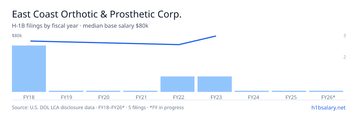 East Coast Orthotic & Prosthetic Corp. H-1B filings by fiscal year, median base salary $71k β U.S. Department of Labor LCA disclosures