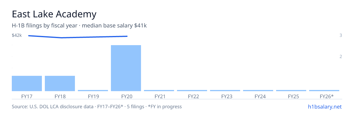 East Lake Academy H-1B filings by fiscal year, median base salary $41k β U.S. Department of Labor LCA disclosures