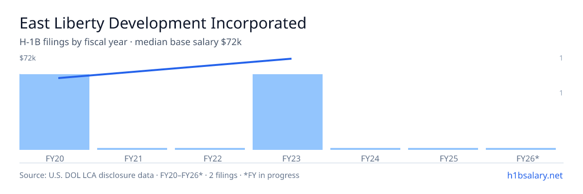 East Liberty Development Incorporated H-1B filings by fiscal year, median base salary $63k β U.S. Department of Labor LCA disclosures