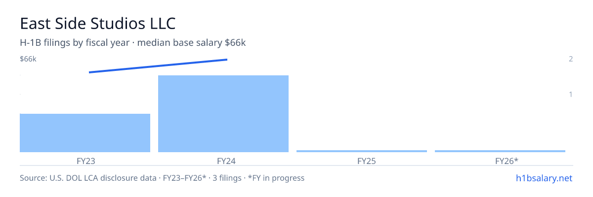 East Side Studios LLC H-1B filings by fiscal year, median base salary $66k β U.S. Department of Labor LCA disclosures