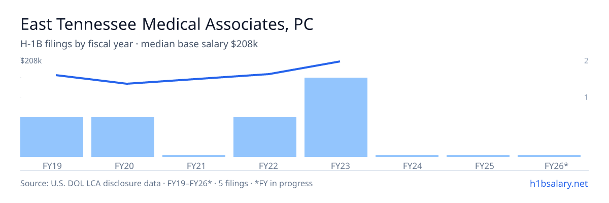 East Tennessee Medical Associates, PC H-1B filings by fiscal year, median base salary $175k β U.S. Department of Labor LCA disclosures