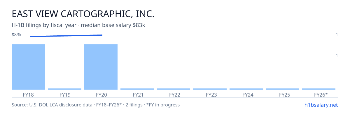 East View Cartographic, Inc. H-1B filings by fiscal year, median base salary $82k β U.S. Department of Labor LCA disclosures