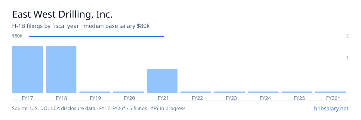 East West Drilling, Inc. H-1B filings by fiscal year, median base salary $80k β U.S. Department of Labor LCA disclosures