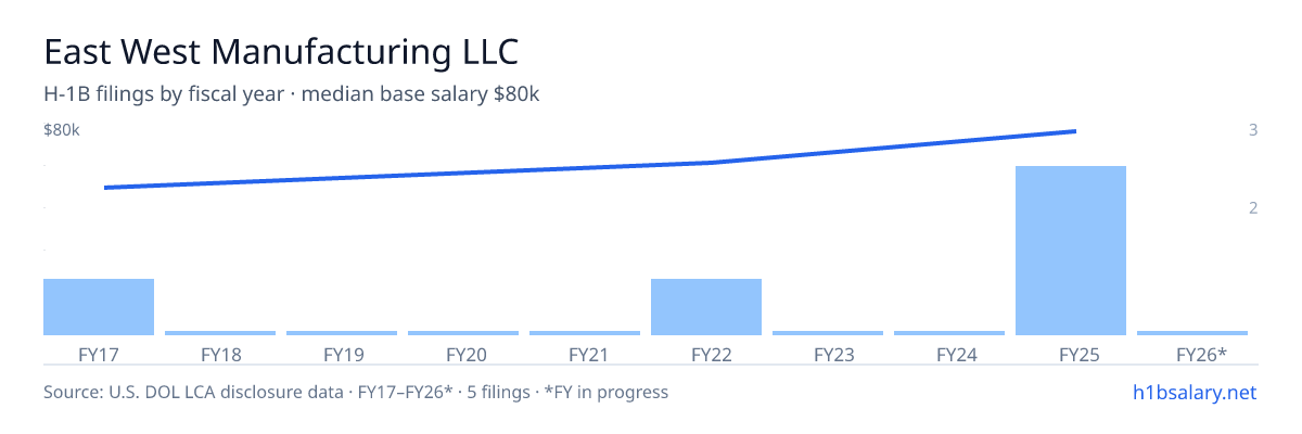 East West Manufacturing LLC H-1B filings by fiscal year, median base salary $80k β U.S. Department of Labor LCA disclosures