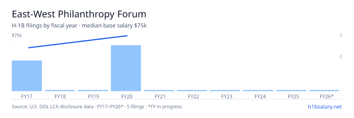 East-West Philanthropy Forum H-1B filings by fiscal year, median base salary $72k โ U.S. Department of Labor LCA disclosures