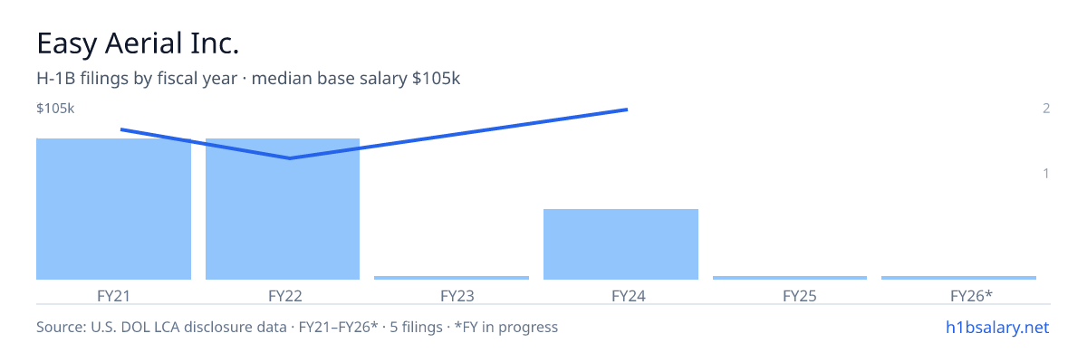 Easy Aerial Inc. H-1B filings by fiscal year, median base salary $90k โ U.S. Department of Labor LCA disclosures