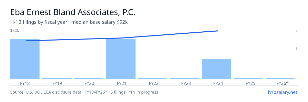 Eba Ernest Bland Associates, P.C. H-1B filings by fiscal year, median base salary $76k β U.S. Department of Labor LCA disclosures