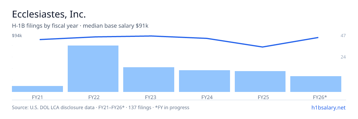 Ecclesiastes, Inc. H-1B filings by fiscal year, median base salary $90k โ U.S. Department of Labor LCA disclosures