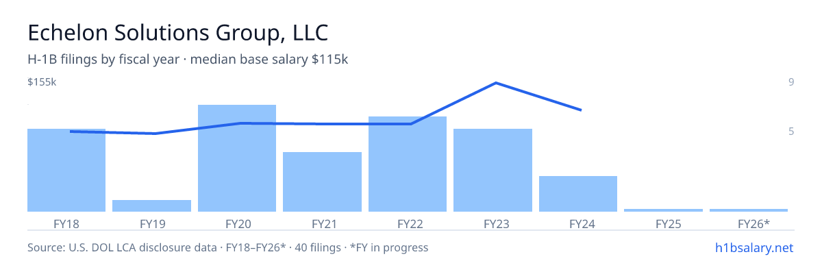 Echelon Solutions Group, LLC H-1B filings by fiscal year, median base salary $96k β U.S. Department of Labor LCA disclosures